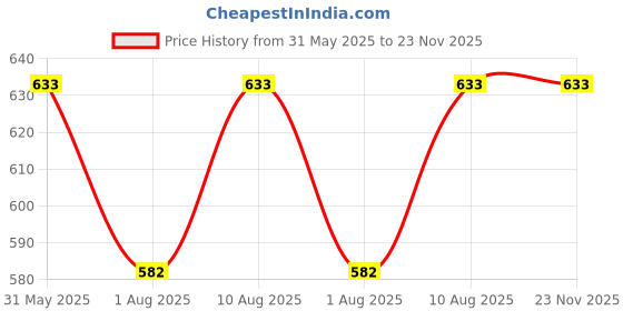 amazon.in Vagary Motorcycle Rear Mud Guard Splash Guard For TVS Raider 125 (Black) vagary Price History Graph from 31 May 2025 to 23 Nov 2025