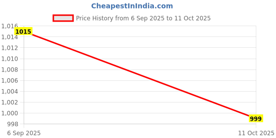 amazon.in Vagary Motorcycle Twist Domino Quick Throttle Grip with Cable Handlebar Grips Handle Bar Grip Universal for Bike Price History Graph from 6 Sep 2025 to 11 Oct 2025