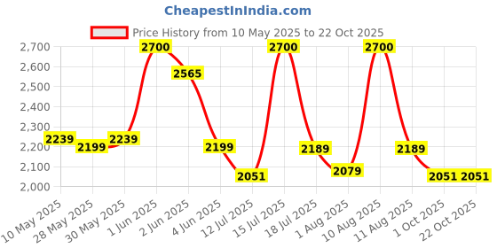 amazon.in Vagary New Akraphovic Exhaust/Silencer Wtih Inbilt DB Killer for KTM, Kawasaki, Honda,TVS, Bajaj & Universal for bikes (Black) Price History Graph from 10 May 2025 to 21 Oct 2025