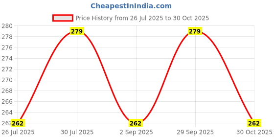 amazon.in Vagary Original Mini Jet Indicator Bullet Shape Turn Signal Lights Indicator Motorcycle (Pack Of 2) - Led Price History Graph from 26 Jul 2025 to 30 Oct 2025