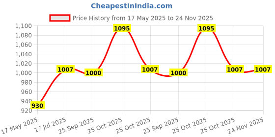 amazon.in Vagary Premium Matte Black Headlight Grill Compatible with RE Super Meteor 650 (Black) vagary Price History Graph from 17 May 2025 to 23 Nov 2025