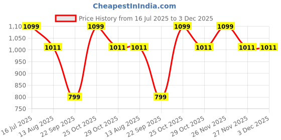 amazon.in Vagary Rabbit Style Bunny Helmet Cover for Full Face Helmet Price History Graph from 16 Jul 2025 to 3 Dec 2025