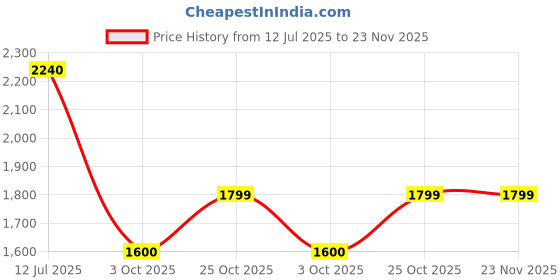 amazon.in Vagary Rear View Side Mirror With Turn Signal Led Indicators Motorcycle Side Rearview Mirrors Adjustable Compatible With R15-V3, V4 Kawasaki Ninja, Zx-10R Bikes, Pack Of 1 Price History Graph from 12 Jul 2025 to 23 Nov 2025