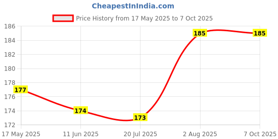amazon.in Vagary Speedometer Screen Protector Scratch Guard for Bajaj Dominar 250 400 cc Price History Graph from 17 May 2025 to 7 Oct 2025
