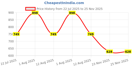 amazon.in Vagary Spider Style Radiator Guard/Grill for RE Interceptor 650/ GT 650 Price History Graph from 22 Jul 2025 to 24 Nov 2025