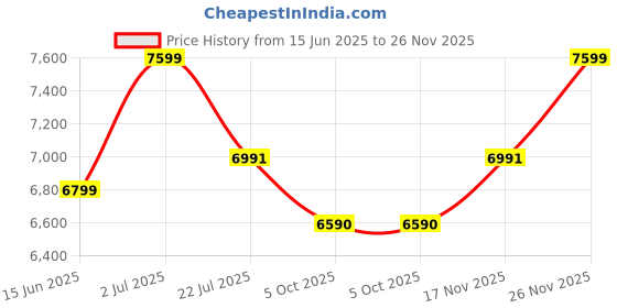 amazon.in Vagary Stainless Steel Exhaust Muffler Bend Pipe for GS-310, GR310 & Apache RR310 (Full Exhaust System) Price History Graph from 15 Jun 2025 to 26 Nov 2025