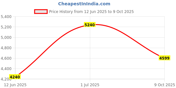 amazon.in Vagary Tail Light With Flowing Turn Signal Indicator Tail Light for R15 V4, V3, R15M (1Pc) Price History Graph from 12 Jun 2025 to 9 Oct 2025
