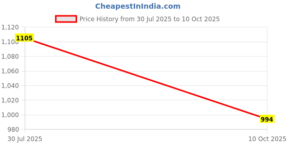 amazon.in Vagary Tail Protector/Grab Rail For Yamaha R15 V3 Price History Graph from 30 Jul 2025 to 10 Oct 2025