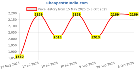 amazon.in Vagary Tail Protector/Grab Rail With Top Rack For Yamaha R15 V4/ R15 M (Black) Price History Graph from 15 May 2025 to 8 Oct 2025