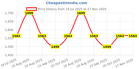amazon.in Vagary Trail Expedition Carrier/Top Rack/Back Rack for RE Interceptor 650 (Black) vagary Price History Graph from 18 Jul 2025 to 26 Nov 2025