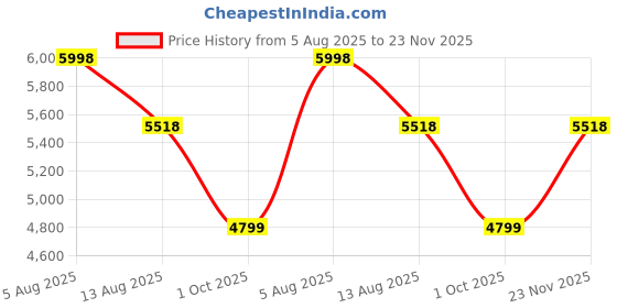 amazon.in Vagary Universal Alpha Bike Exhaust Muffler With DB Killer Silencer For KTM, TVS, Kawasaki Z900, Bajaj, Ninja Also Fit Most of Bikes (Black) Price History Graph from 5 Aug 2025 to 23 Nov 2025