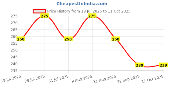 amazon.in vagary Universal Helmet Light/LED with 3 Modes Flashing, Motorcycle Bike Rear Red Safety Helmet Light, Warning Tail Light for Night Riding with Rechargeable Battery & USB vagary Price History Graph from 18 Jul 2025 to 11 Oct 2025