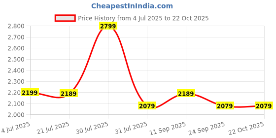 amazon.in Vagary Universal Hexa Cut Akraphovic Exhaust With DB Killer Silencer for Bajaj, TVS, KTM, Suzuki, Yamaha, Hero Universal For Bike (BLACK) Price History Graph from 4 Jul 2025 to 22 Oct 2025
