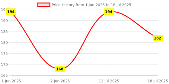 amazon.in Vagary Universal Palm Rest Throttle Cruise Accelerator Assist Hand Rest Control Handle Bar Grip for All Bike (1) vagary Price History Graph from 1 Jun 2025 to 12 Jul 2025
