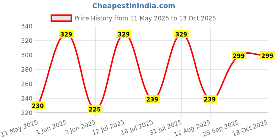 amazon.in Vagary Universal Palm Rest Throttle Cruise Accelerator Assist Hand Rest Control Handle Bar Grip for All Bike, Car & Scooty (Pack of 2) Price History Graph from 11 May 2025 to 13 Oct 2025