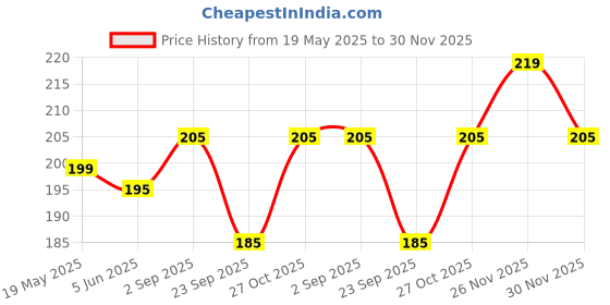 amazon.in Vagary Winglet for Yamaha R15 V4/ R15 M Bike Fairing Kit (Black) vagary Price History Graph from 19 May 2025 to 30 Nov 2025