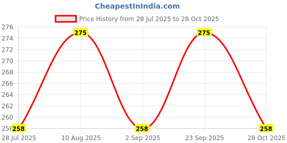 amazon.in Vagary Yellow Color LED Turn Signal Bike Indicator for Yamaha MT 15 vagary Price History Graph from 28 Jul 2025 to 28 Oct 2025