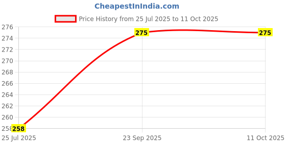 amazon.in Vagary Yellow Color Set Of 4 Turning Side Bike Indicator For Bajaj Pulsar 220F - Led Price History Graph from 25 Jul 2025 to 11 Oct 2025