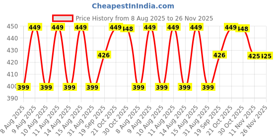 amazon.in VAGHASIYA ENTERPRISE Borosilicate Glass Mixing Bowl with Lid, 5 Pcs, Serving Bowl, Kitchen, Oven & Microwave, Dishwasher and Freezer Safe, Scratch Resistant, Round, Transparent(5-PIS Set) Price History Graph from 8 Aug 2025 to 25 Nov 2025