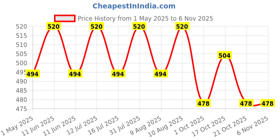 amazon.in shecrett Vaginal Boric Acid Suppositories Women, Reduces Itching, Yeast Infection, Burning, Natural Vaginal Probiotics, Ayurvedic White Discharge Aid, Intimate Wash - 30 Tablets+3 Applicators shecrett Price History Graph from 1 May 2025 to 2 Nov 2025