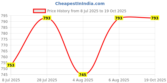 amazon.in vagisha Printed Full Long Flared Skirt for Women/Girls/Ladies vagisha Price History Graph from 8 Jul 2025 to 18 Oct 2025