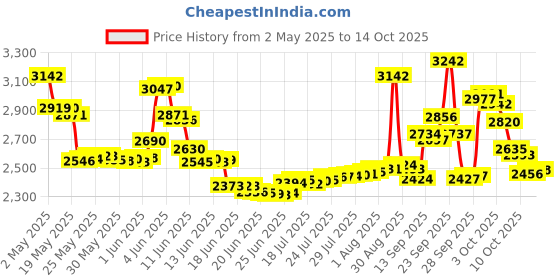 amazon.in Vagisil Prohydrate, Internal Vaginal Moisturizing Gel & Lubricant, 8 Count vagisil Price History Graph from 2 May 2025 to 14 Oct 2025