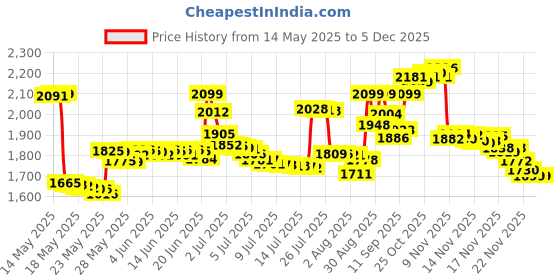 amazon.in Vagisil Scentsitive Scents Plus Daily Feminine Intimate Vaginal Wash, White Jasmine, 12 Ounce, 0.906 Pound Price History Graph from 14 May 2025 to 3 Dec 2025