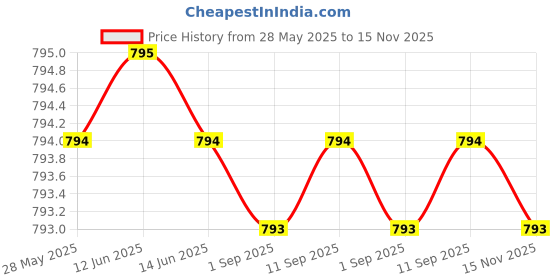 amazon.in vagmi Women's Leak Proof Underwear for Low to Medium Flow, Reusable Odour and Stain Free Cotton Anti-Bacterial Menstrual Period Panties (Assorted) - Set of 3 vagmi Price History Graph from 28 May 2025 to 15 Nov 2025