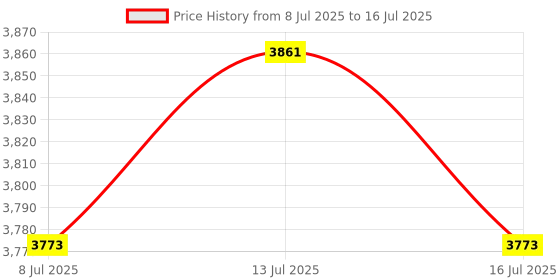 amazon.in Vaguelly Fence Post Caps Black Cover for Square Decorative Fencing and Decking Easy Installation and Modern Design Fits Standard Posts Price History Graph from 8 Jul 2025 to 16 Jul 2025