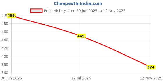 amazon.in VAH- Kya Bat Hai !! Golden Pot with Flower Mirror Stickers for Wall Acrylic Wall 3D Stickers Wall Stickers for Room Hall Home and Office (Set of 30 Pieces) Price History Graph from 30 Jun 2025 to 12 Nov 2025