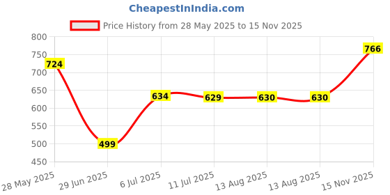 amazon.in VAH- Kya Bat Hai !! Macrame Wall Hanging Decor, Macrame Wall Hanging Price History Graph from 28 May 2025 to 15 Nov 2025
