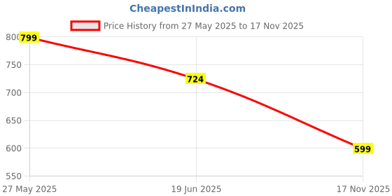 amazon.in VAH- Kya Bat Hai !! Macrame Wall Hanging, Real Pine Wood Storage Shelves Macrema Art Wall Shelf With Led Light (2 Layer), Brown Price History Graph from 27 May 2025 to 17 Nov 2025