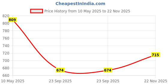amazon.in vah- kya bat hai !! VAH Brown Wooden 2 Layer Wall Shelf with Rope and Hook, Floating Shelf, Storage Shelves for Living Room/Bedroom/Bathroom and Kitchen (2 Layer, Wood, Brown Color) vah- kya bat hai !! Price History Graph from 10 May 2025 to 22 Nov 2025
