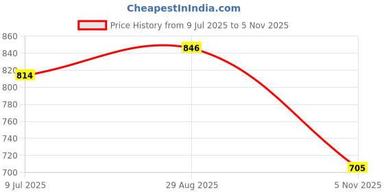 amazon.in VAH Wall Hanging Shelf with 3 Tier and LED Wood Floating Wall Shelves with Jute Rope-Home Decor Organizer Price History Graph from 9 Jul 2025 to 5 Nov 2025