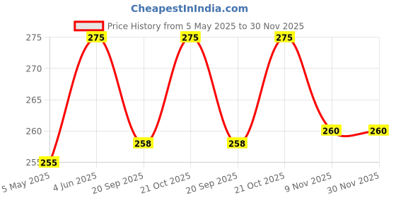 amazon.in Vahan durghatna nashak Yantra for car Vahan Durghatna Niwaran Yantra Wallet/Pocket/Hanging Yantra for Protection from Accidental Injuries | Maruti Hanuman Yantram for Car Hanging Price History Graph from 5 May 2025 to 30 Nov 2025