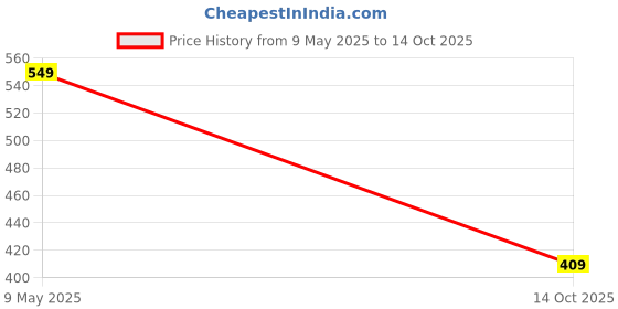 amazon.in Vahinix 2Pcs Universal Car Wind Power Daytime Running Light,8 Led Light External Fog Lights Are Used For Car Driving Assist Light Accessories,Lamp No Need External Power Supply-Whie - White Price History Graph from 9 May 2025 to 14 Oct 2025