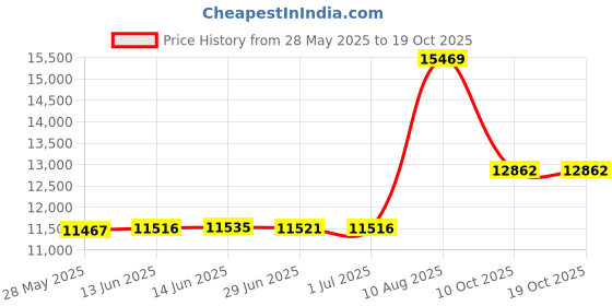 amazon.in VAHOIALD Digital Camera, 1080P FHD, 44MP, 16X Digital Zoom, Green, Compact, Kids & Teens, Webcam, Vlogging, YouTube Recording vahoiald Price History Graph from 28 May 2025 to 18 Oct 2025