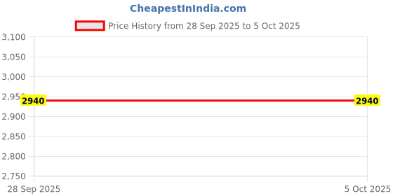 amazon.in vahra technology (for Govt Water Supply) Fully AUTO Water Level Controller with Pipe Sensor, Pressure Sensor, Tank sensors - White Price History Graph from 28 Sep 2025 to 5 Oct 2025