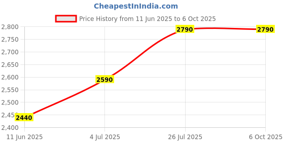 amazon.in vahra technology Vahra(for single tank) fully automatic water level controller, dryrun,overload,high/low voltage safety cuts, show 5 levels of overhead tank in display with 1 sensor kit. metal body vahra technology Price History Graph from 11 Jun 2025 to 5 Oct 2025