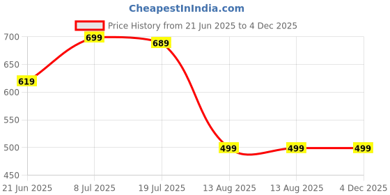 amazon.in vahson Ankle Length V-Neck Waist Belt Designer Printed Western Regular Slim Fit Short Crepe Maxi Jumpsuit for Girls/Women vahson Price History Graph from 21 Jun 2025 to 4 Dec 2025