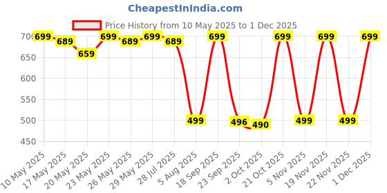 amazon.in vahson Crepe Jumpsuit Angrakha Neck Polka Dot Red Printed Jumpsuit for Girl's & Women's vahson Price History Graph from 10 May 2025 to 1 Dec 2025