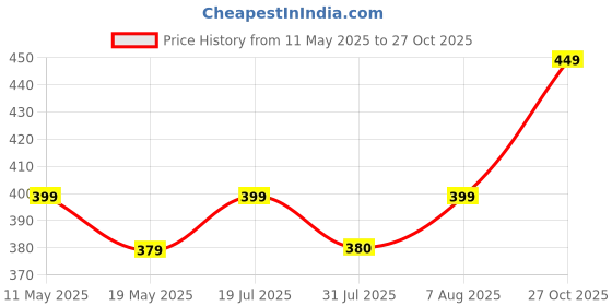 amazon.in VAI Automotive Spray Paint PEARL ARCTIC WHITE (RC Colour Name)+PEARLTOP COAT for Swift,Dzire Spray Paint 450 ml vai Price History Graph from 11 May 2025 to 27 Oct 2025