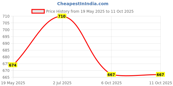 amazon.in VAI Automotive Spray Paint Splendid Silver (RC Colour Name) + GC Compatible for Maruti 450 ml with scratch filler putty grey 200 gms for car, bike with 1 putty knife and 320 grits Price History Graph from 19 May 2025 to 10 Oct 2025