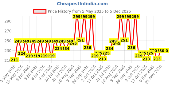 amazon.in VAI Scratch filler putty Grey 200 gms 1 putty knife and 320 Grit sandpaper to Fill scratches and dent on car bike Price History Graph from 5 May 2025 to 4 Dec 2025