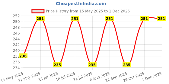 amazon.in VAI Scratch Filler Putty Grey 200 GMS 1 Putty Knife and 320 Grit Sandpaper to Fill Scratches and dent on car Bike Price History Graph from 15 May 2025 to 30 Nov 2025
