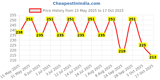 amazon.in VAI Scratch Filler Putty Grey 200 GMS for Car, Bike with 1 Putty Knife and 320 Grit Sandpaperto Fill Scratches and Dent/Putty for Car, Scratch Putty Price History Graph from 15 May 2025 to 17 Oct 2025
