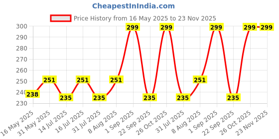 amazon.in VAI Scratch Filler Putty Grey 200 GMS for Car, Bike with 1 Putty Knife and 320 Grit Sandpaperto Fill Scratches and Dents/Putty for Car, Scratch Filler Putty Price History Graph from 16 May 2025 to 23 Nov 2025