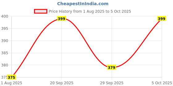 amazon.in VAI Touch Up Spray Paint Compatible for Honda Activa Matte Axis Grey Metallic and Matt Clear Top Coat for Activa Scooty. Pack of 2, 450 Ml Price History Graph from 1 Aug 2025 to 5 Oct 2025