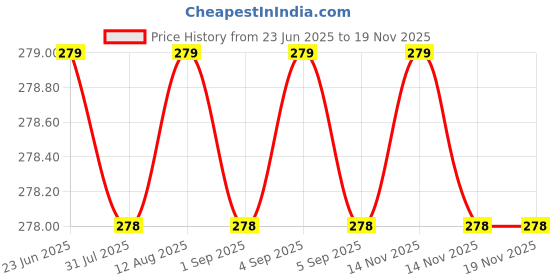 amazon.in vaia Strapless Bodycon Mini Dress, Seamless Stretch Fabric, Black vaia Price History Graph from 23 Jun 2025 to 18 Nov 2025