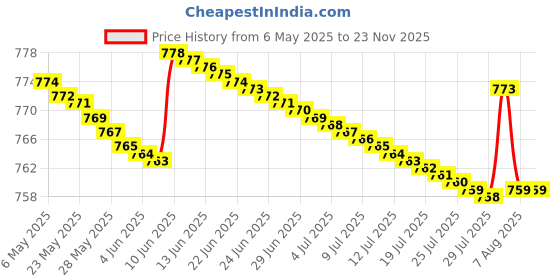 amazon.in generic Vaibhav Enterprise Kids Magic 3D Printing Pen with LCD Display & Filament - Intelligent Drawing Doodler 3D-Pen Set with PLA Filament Included for Teens, Adults, Creators, Artists & Kids generic Price History Graph from 6 May 2025 to 22 Nov 2025
